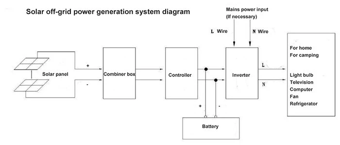 Solar off-grid power generation system.